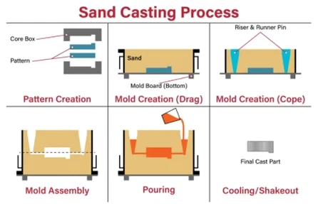 sand casting process sand casting process